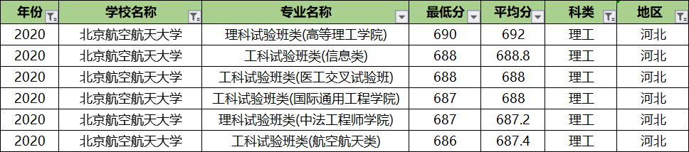 北京航空航天大学专业录取分排名：王牌专业反而垫底？没想到