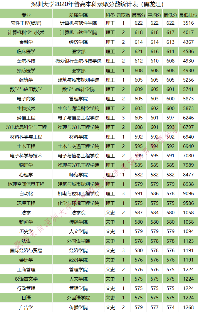全国｜深圳大学2020在全国各省分专业录取分数及人数！含艺体