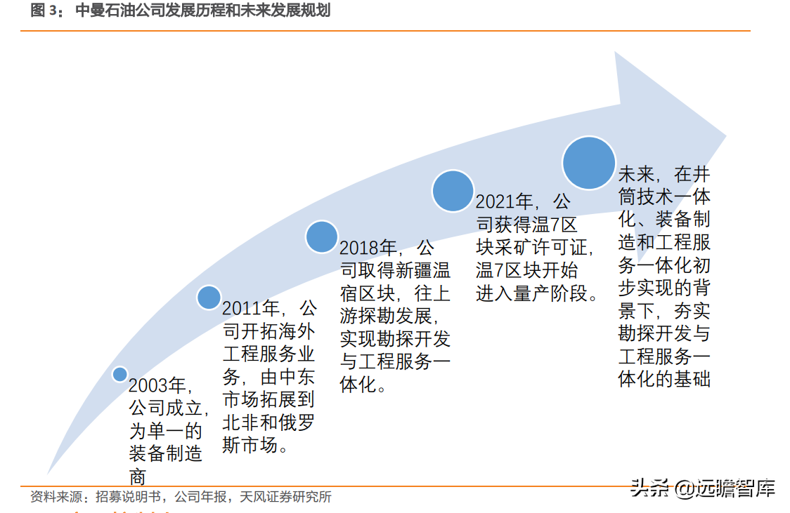 进军勘探开发：中曼石油，新疆温宿区块已拿到采矿证，产量提升快