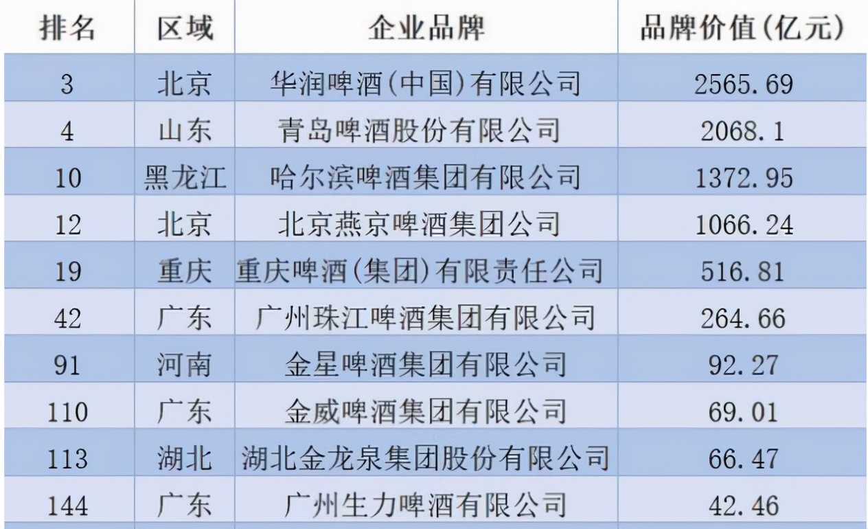 中国啤酒第一品牌，超越青岛、哈尔滨啤酒，品牌价值超2500亿