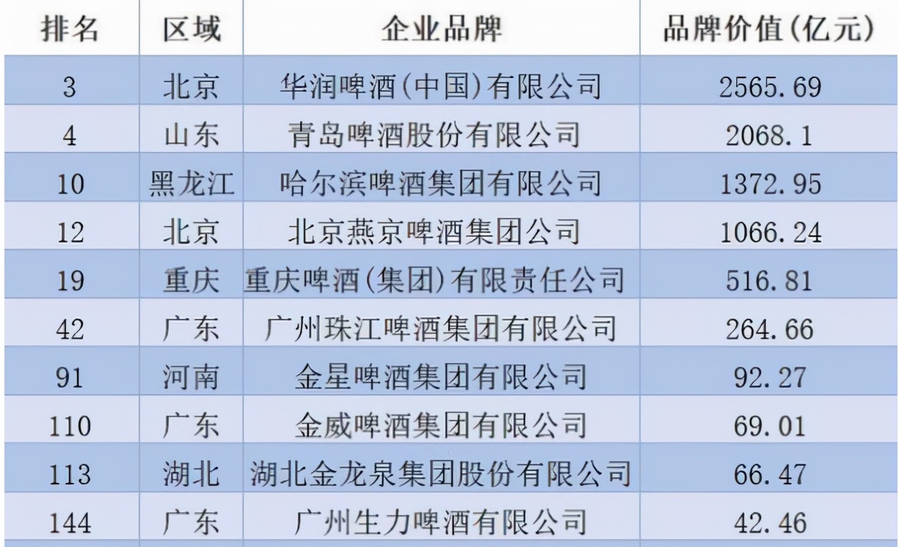 中国啤酒第一品牌，超越青岛、哈尔滨啤酒，品牌价值超2500亿