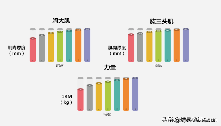 三个建议帮助你加快肌肉增长！