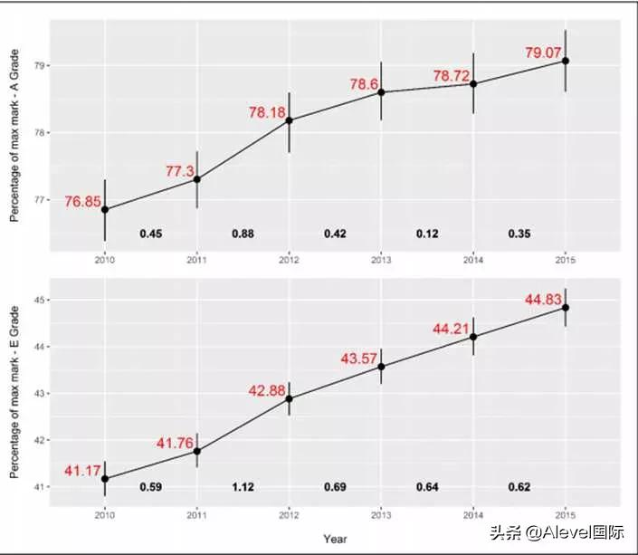 G5/牛剑录取必备：Alevel考试取得三个A*是不是很难？
