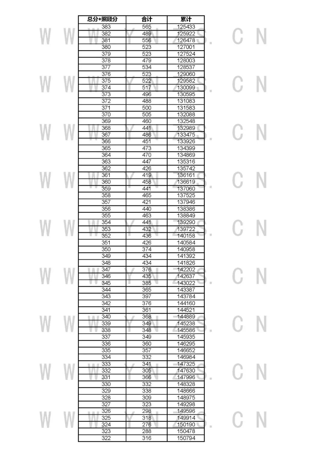 安徽、江西等多省高考成绩发布，一分一段表出炉