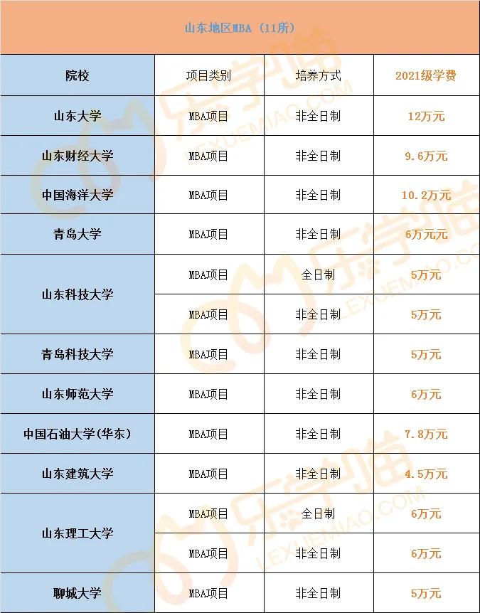 最新！2021年全国241所院校MBA学费汇总