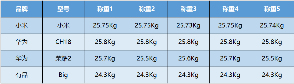 家用智能体脂秤哪家强？4款热门品牌体脂秤横向评测