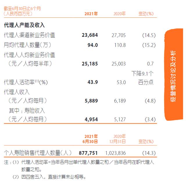上半年平安代理人减少14.61万 人均保费增长23.8%收入却下降4.8%