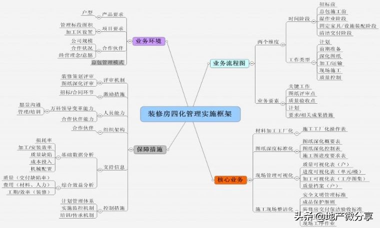 学习万科精装修管理制度，做出优质工程