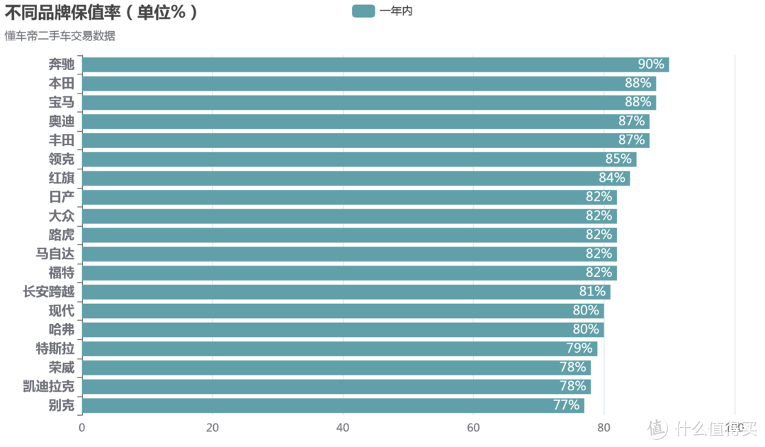 爬了「懂车帝」16万条二手车数据，让您看看二手车真实的保值率