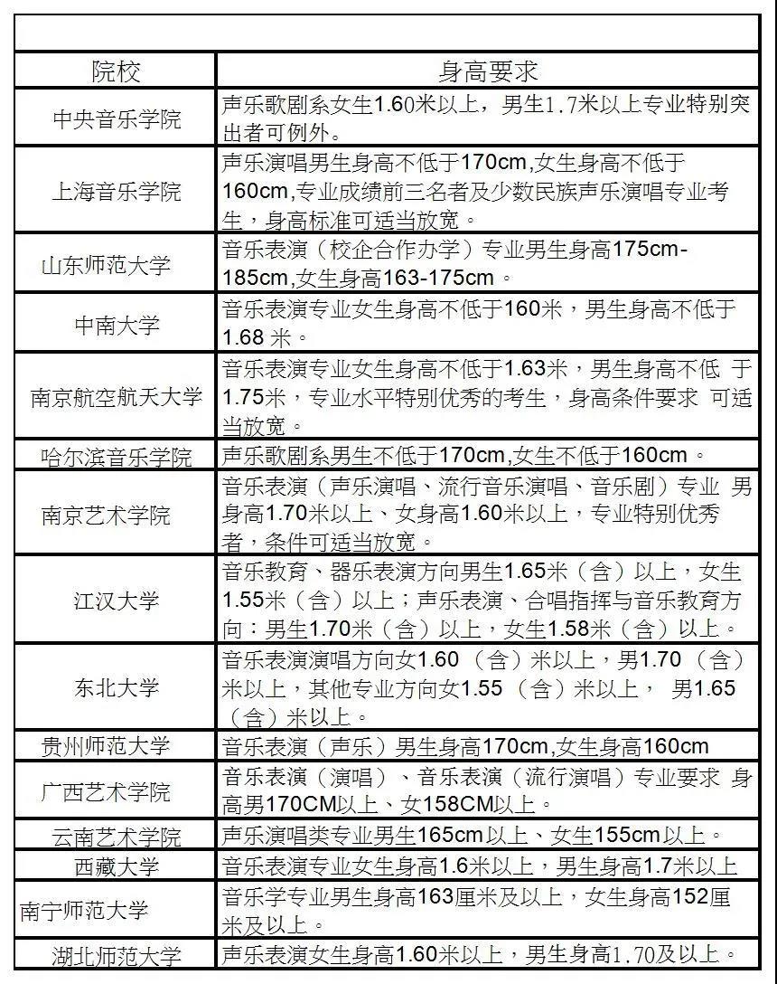 2022艺考生，这些艺术类院校的最新报考条件，你必须知道