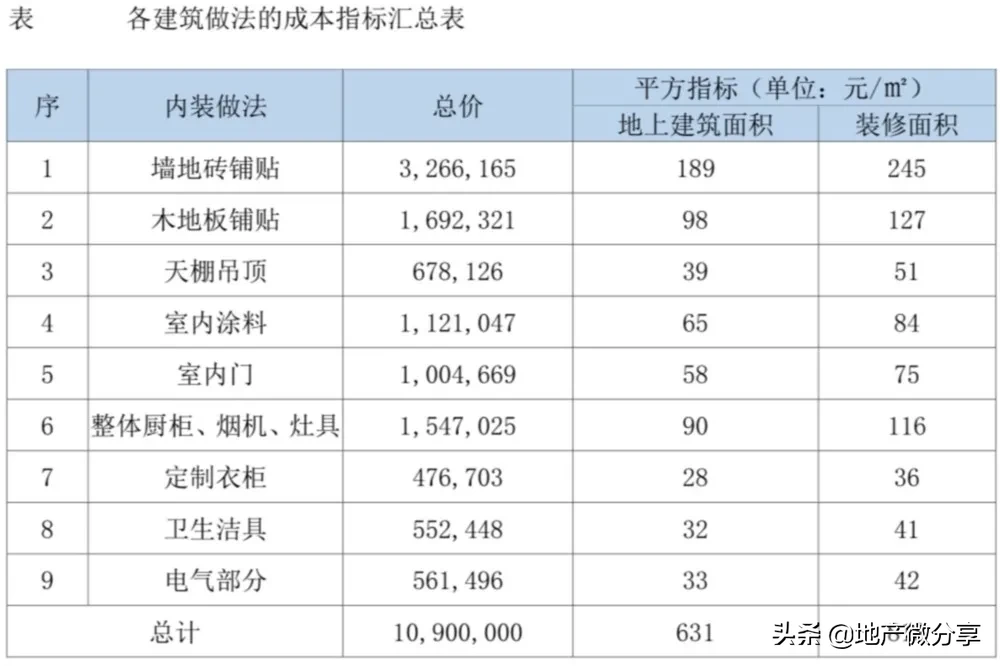 住宅室内批量装修招标典型案例