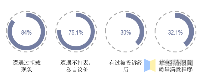 传统出租车行业路在何方，传统模式急需转型升级「图」