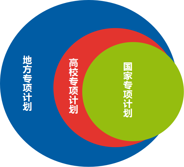 湖北省（国家/高校/地方）专项计划详解，家有高中生必看