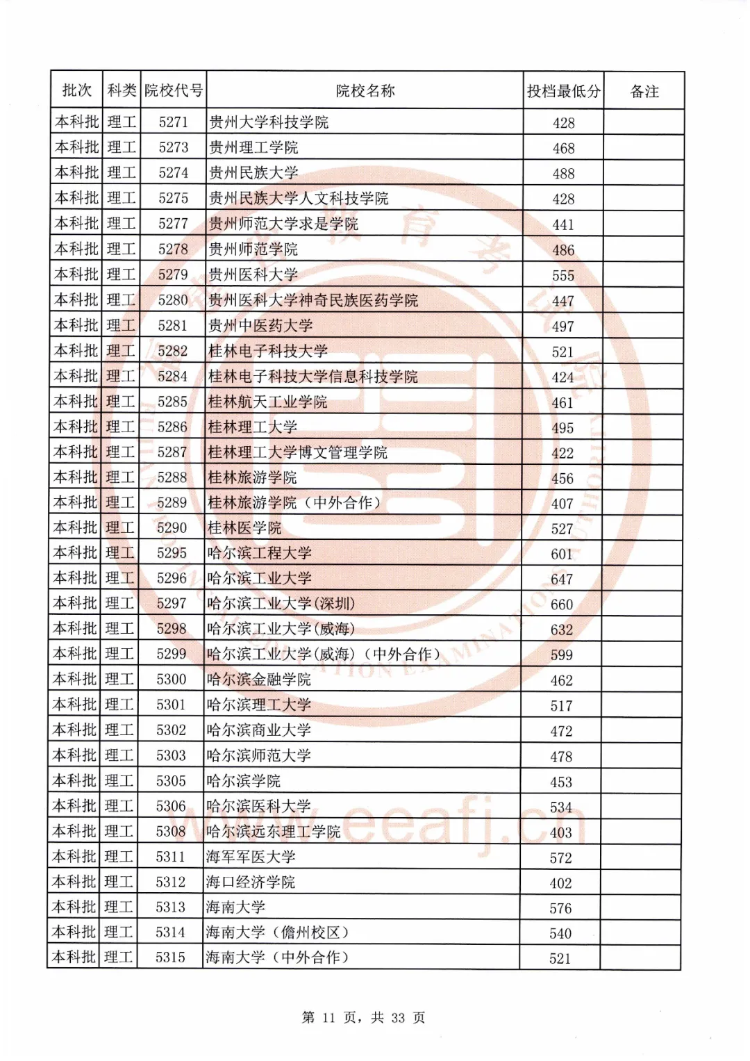 刚刚！福建2020本科批最低投档线公布！全部高校都有
