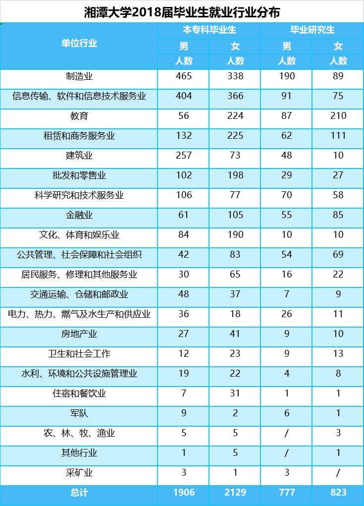 湘谭大学各院系规模（省重点大学）