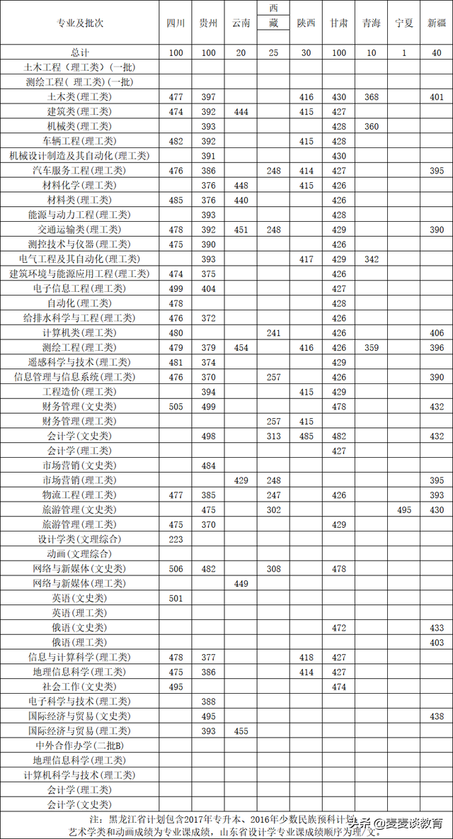 黑龙江工程学院2020在山东一本分专业分数及计划！历年全国分