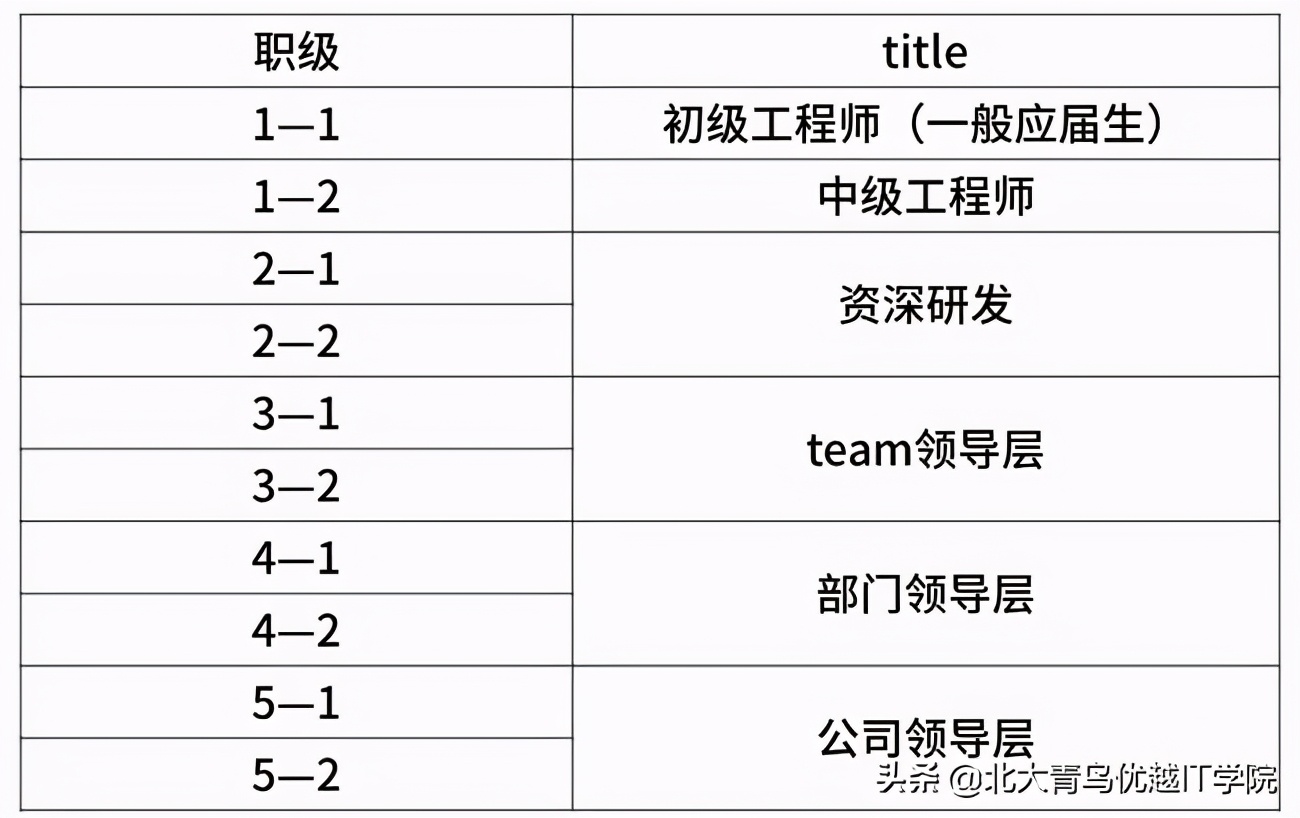 互联网行业薪资对标——阿里、腾讯、百度、滴滴、美团