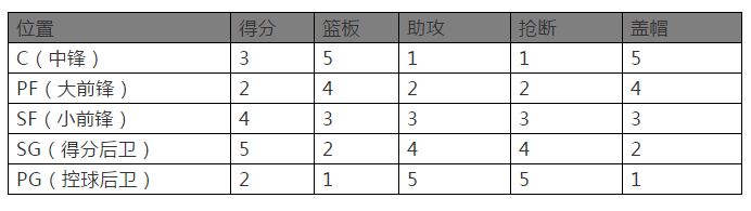 nba篮球经理有哪些版本(设计一款篮球经理类游戏：球员属性)