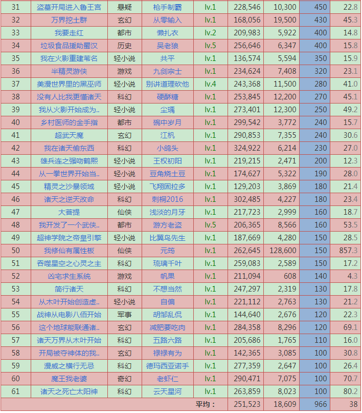 12月18日起点上架新书首订统计：榜首8800，挑战读者认知