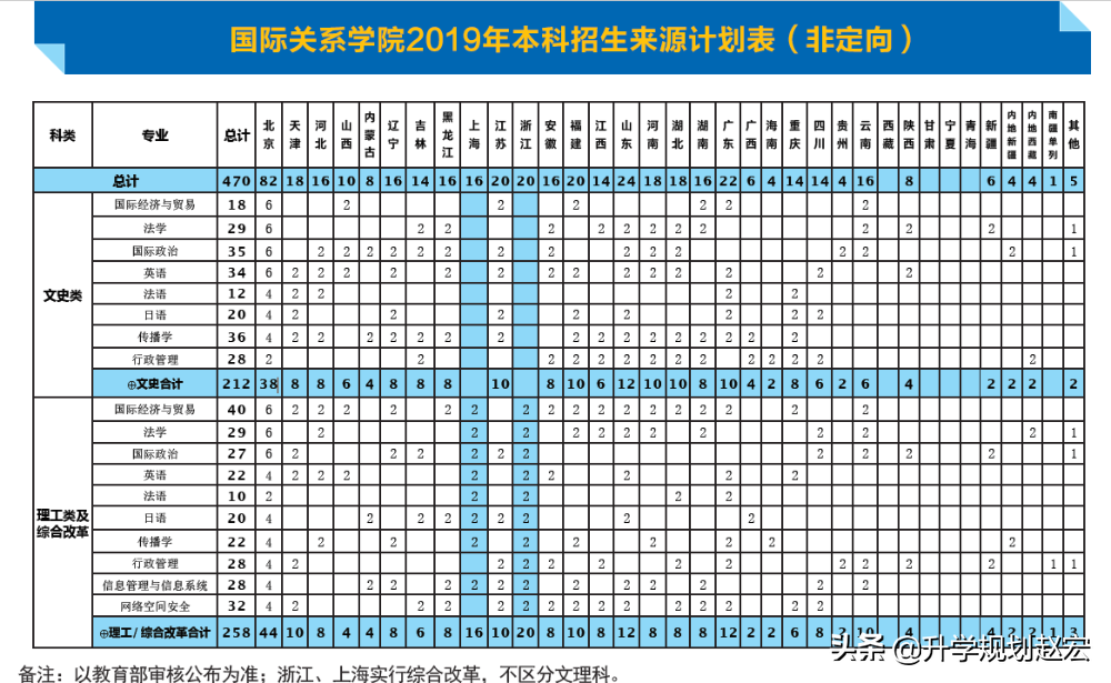国际关系学院2020年简章已发，复读生可以报考，附近三年录取分数