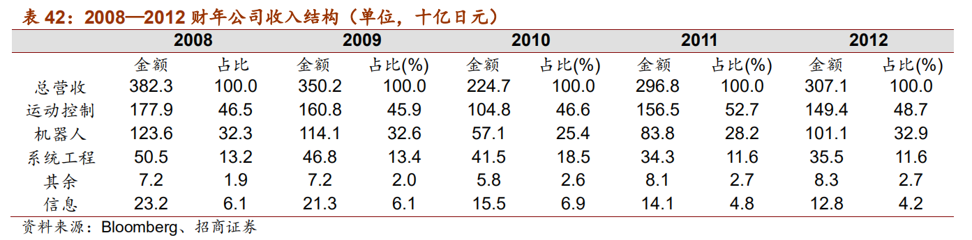 日本自动化五巨头：欧姆龙、安川电机、发那科、三菱电机、松下
