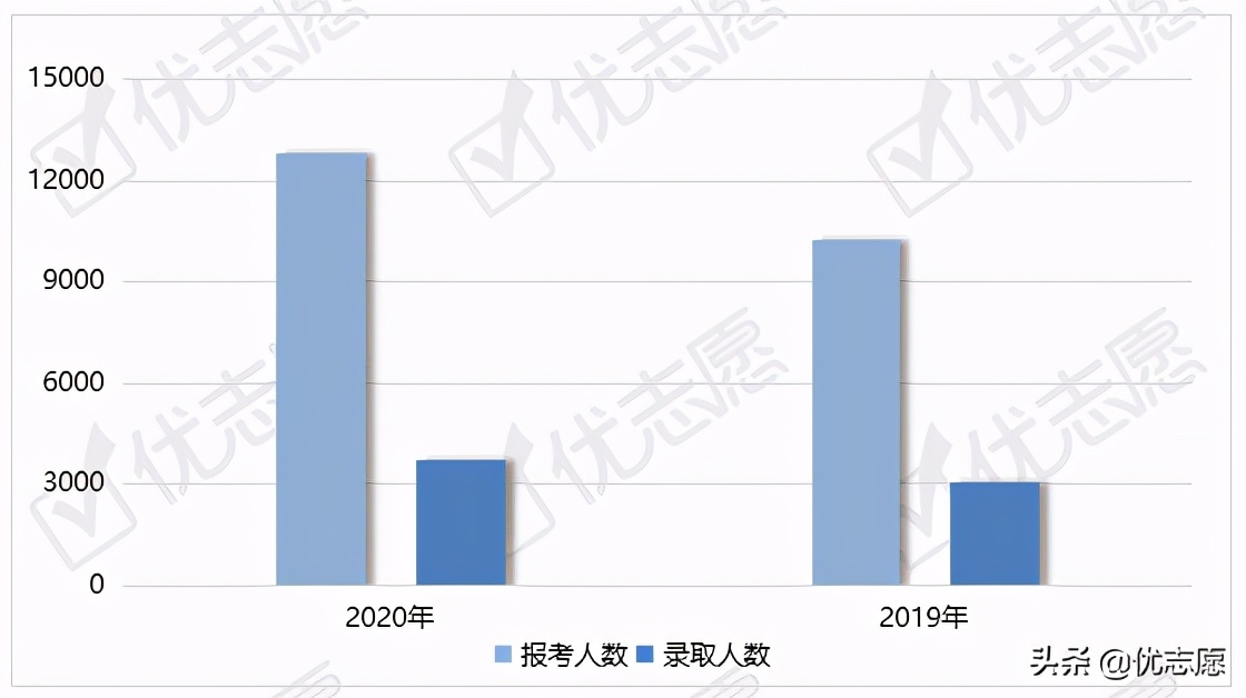 江苏大学整体报考难度增加，机械（工业设计）复试线远超国家线