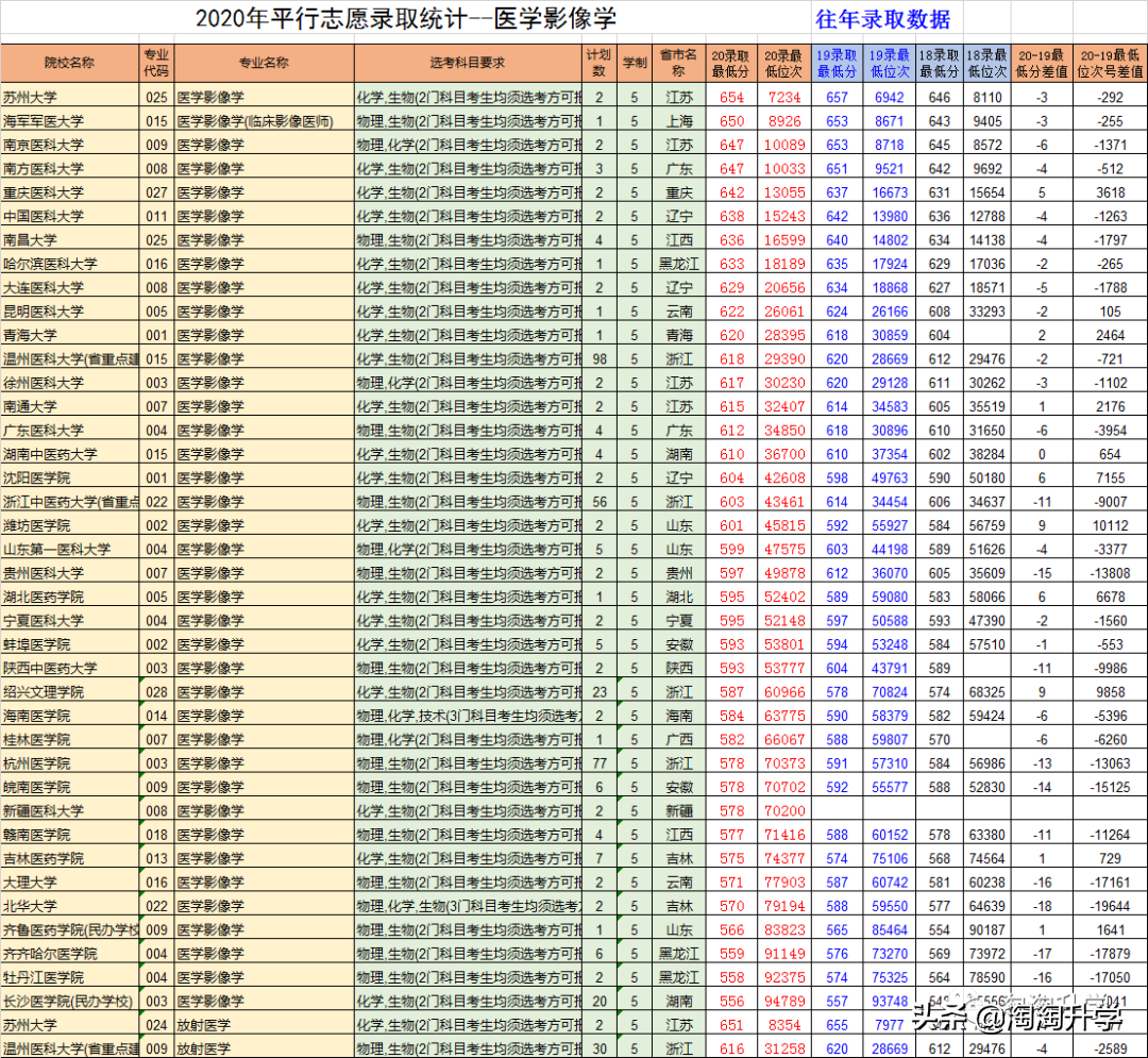 2018-2020浙江新高考录取数据分析及2021年高考建议