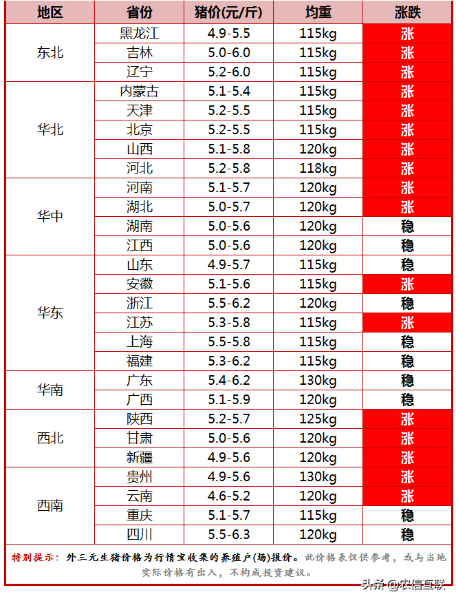 今日猪价行情（收储消息落地，猪价7连涨，这次要涨破8块？）