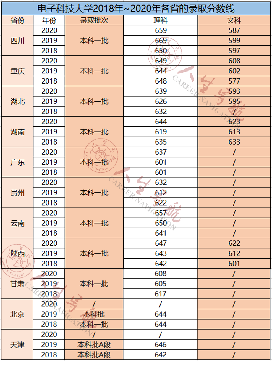 “四电”院校中，谁更厉害？「附3年高校录取分数线」