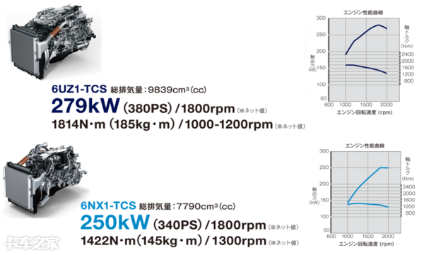 赶超欧洲豪华重卡，售价高达138万，五十铃GIGA这次拼了