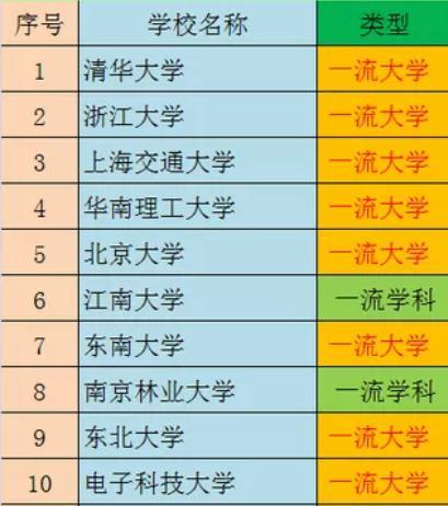 江南大学全国排名（2021年高校科技创新50强）