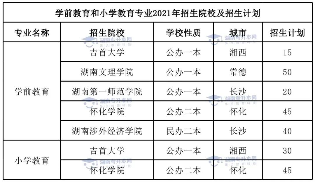 湖南专升本——学前教育专业和小学教育专业
