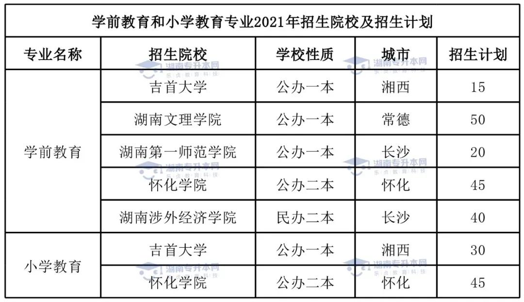 湖南专升本——学前教育专业和小学教育专业