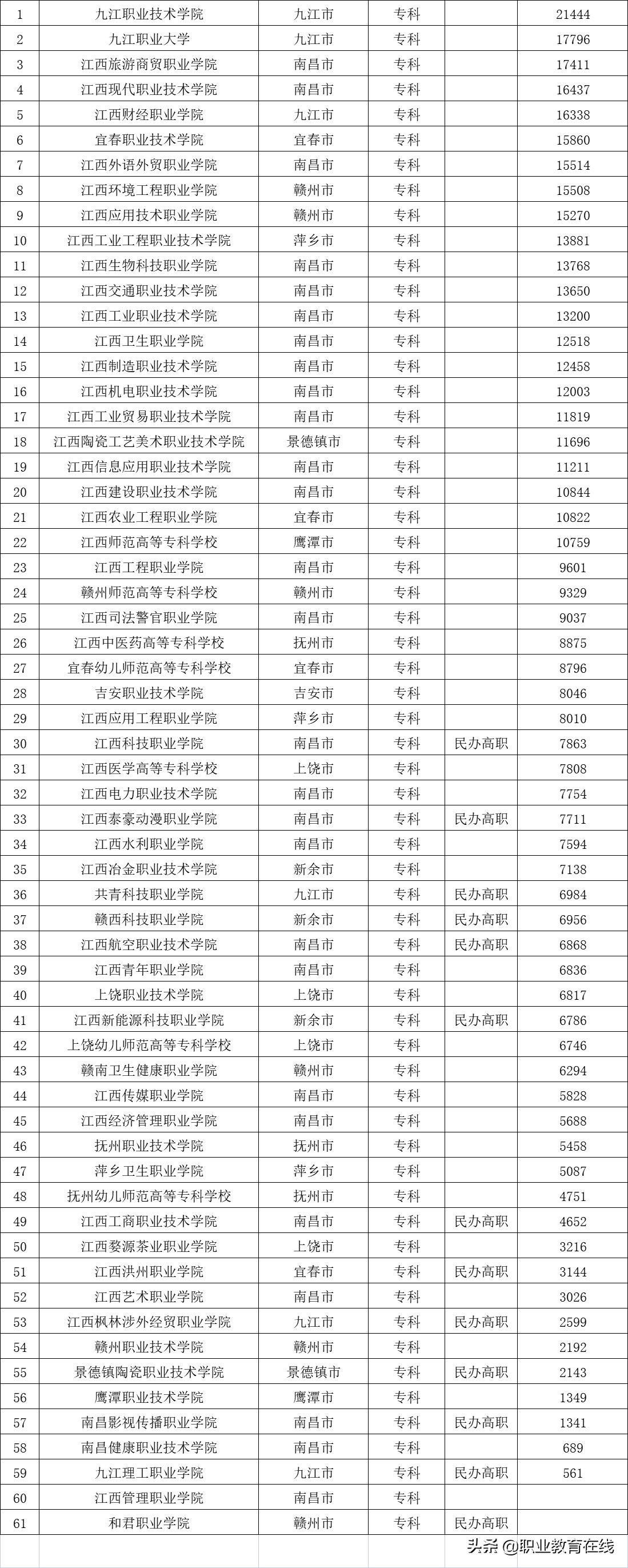江西有多少在校大学生，江西的各个大学有多少在校学生？