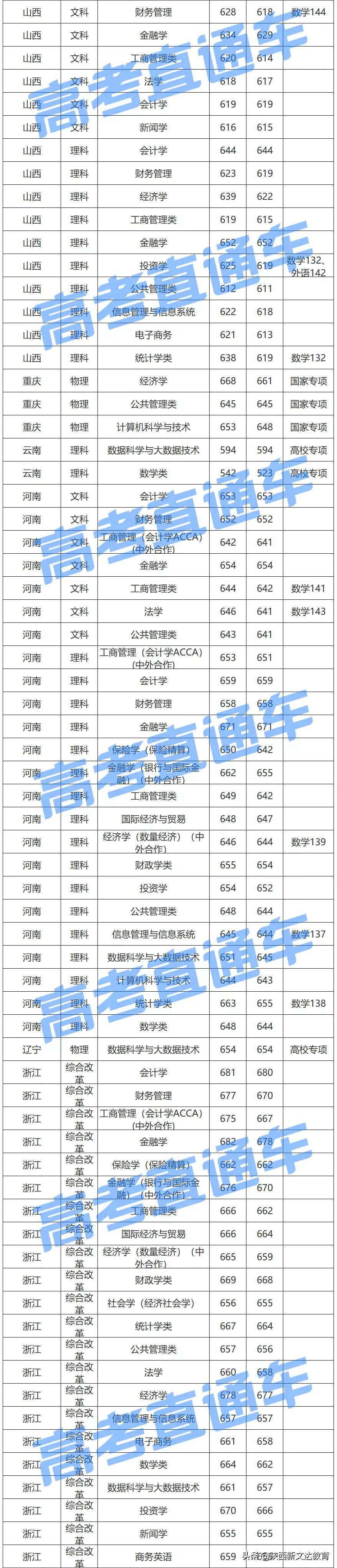 全国53所重点大学各省投档线汇总，哪个省的考生大学难考？