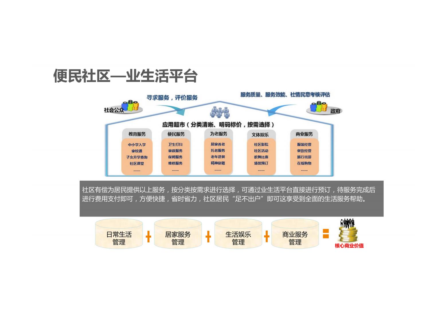 未来社区解决方案（以人本化、生态化、数字化）