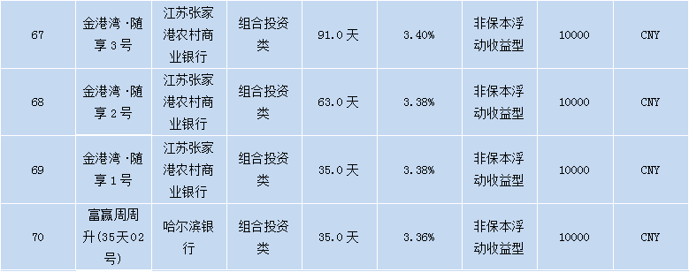 各个银行理财产品,各大银行理财