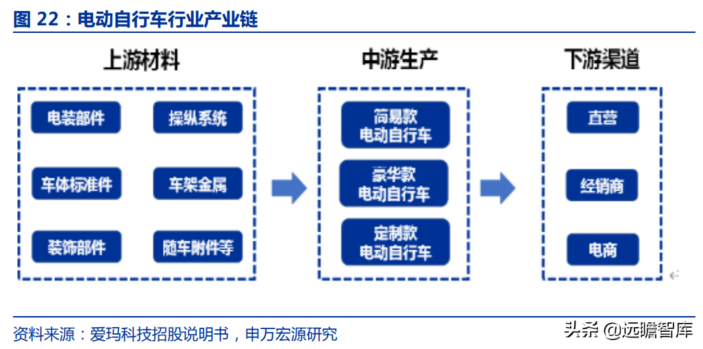 爱玛科技：成立20年，电动二轮车领跑者，与雅迪形成“两强争霸”