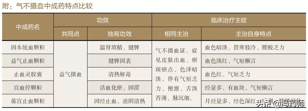 治疗气不摄血（气虚）的中成药