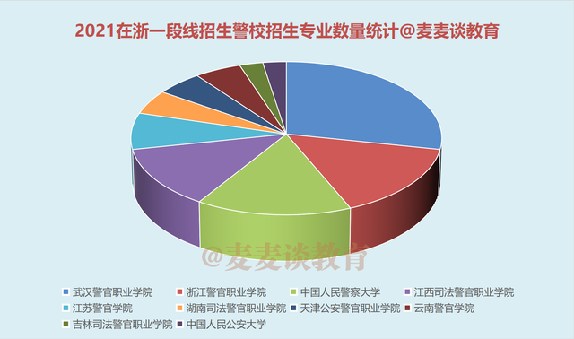 江西警官职业学院（浙江警察学院等警校2021年在浙江招生计划及投档分汇总）