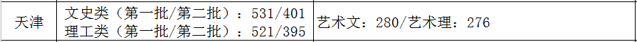 31省市2021年艺术类录取规则及最低录取控制线！（全）