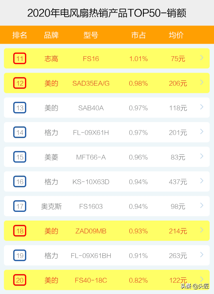 電風扇哪個牌子賣得好？2020年度電風扇十大品牌銷售數據透秘