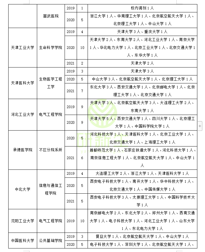 生物医学工程调剂：方法、常识、最新政策、近三年调剂录取情况