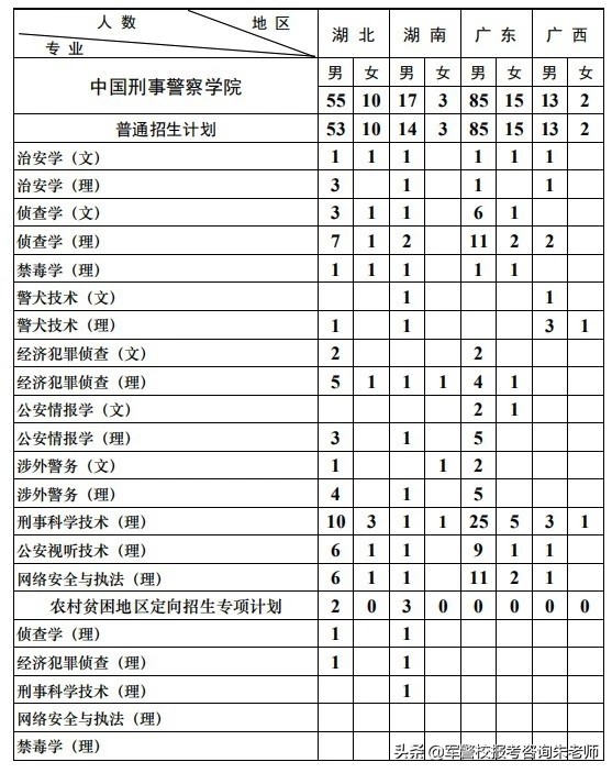 独家！2019高考中国刑事警察学院各省市招生人数、录分数线