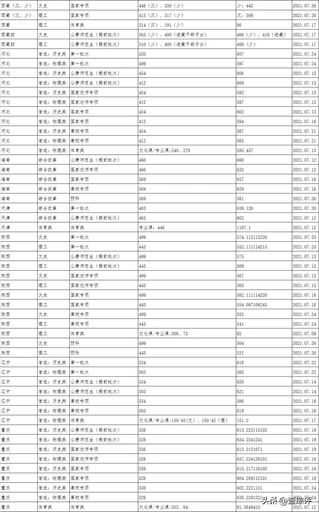 太难了！清北华五人等全国53所重点大学各省投档线汇总