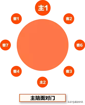 酒桌座位的正确顺序（最全酒桌座次礼仪介绍）