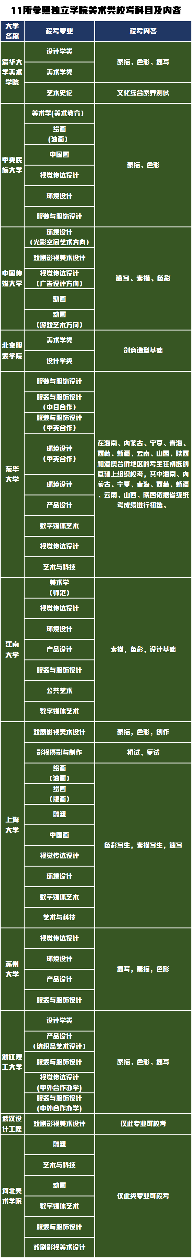 2022届美术艺考生校考院校仅为48所，校考科目及内容这下收集全了