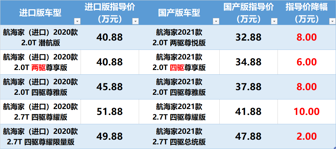 40万上下SUV，航海家到底有多少战斗力？
