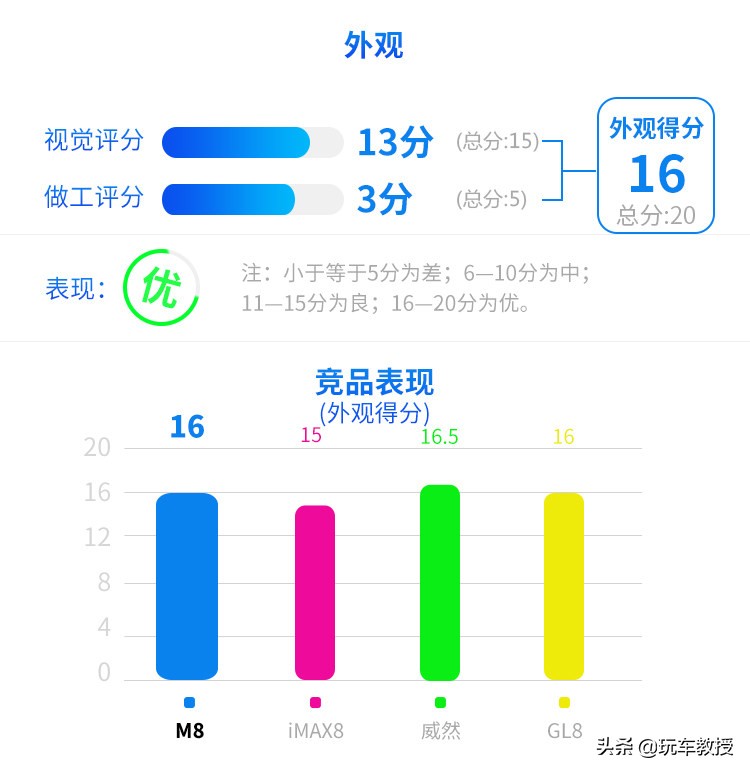 超5米车长，配2.0T+8AT！大7座传祺M8实力如何？