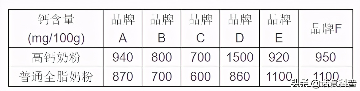 中老年高鈣奶粉對老年人有哪些好處，能軟化血管嗎？